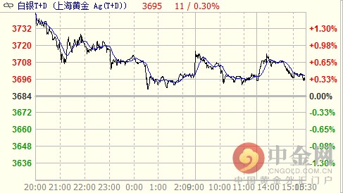 白银T+D价格日内高点见3746元/千克，低点见3686元/千克，全天行情基本处于前日收价上方窄幅波动，且整体呈高位回落走势。