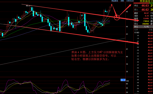 目前美油面临4月29日触及的近6个月高点的关键阻力46.78美元/桶，有效突破则油价有望涨向50美元/桶；反之，若无法有效突破，将有可能形成双头顶局面。从周线来看，如果油价能守住5周均线44.23美元/桶，油价有望开启五浪上涨走势。