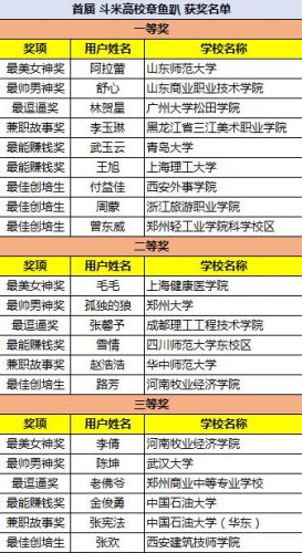 记者了解到，一等奖九位获奖用户均可获得“北京二日游”、高端电子书、斗米实习生资格三大奖励。据悉，因参选用户众多，斗米兼职官方特地把一等奖名额由六位拓展至九位。此次活动获得二等奖的兼职用户共六位，均可获得无线头戴式蓝牙耳机。三等奖的六位获奖用户得到斗米学习大礼包。