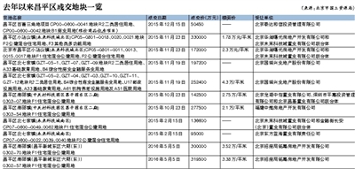 上周,昌平區南邵的兩宗住宅用地高價出讓,樓面價分別達每平方米33800元及35200元,超過目前在售新盤及二ぷ手房的價格,吸引了市場的廣泛名聲關註。而在此之前,它們因招標文件中重現“7090”政策而受矚目。