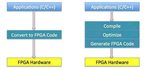 图4 传统FPGA开发流程与C-to-FPGA开发流程