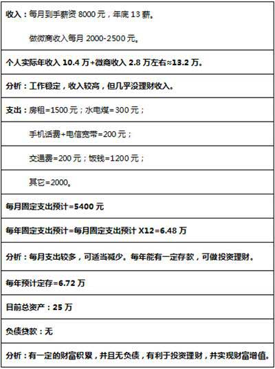 通过上述的分析及对陶小姐的了解，Frank认为陶小姐的风险承受能力较强，结合其理财目标，建议微商方面维持现状即可，再均配置一些稳健型和进取型的理财产品。