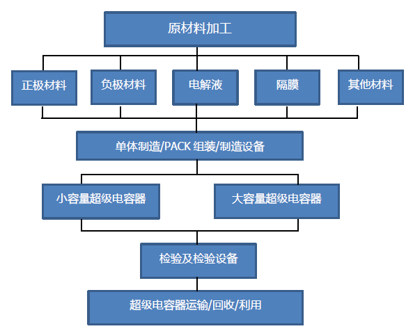 超级电容器各产业链关系