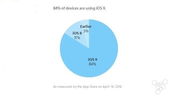 苹果上一次公布 iOS 系统安装分布列表是在 4 月 20 日，当时的数据显示是截至 4 月 18 日，iOS 9 的安装率上升至 84%，与春季发布会时公布的数据相比上升了大约 4%。不过，日前苹果对 iOS 系统分布列表进行更新之后，本港台直播们发现 iOS 9 的安装率并没有发生任何变化。也就是说，在过去大约 3 周的时间里，iOS 9 的安装率是停滞不前的。