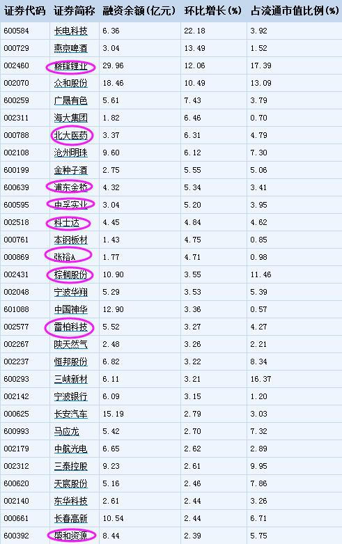 融资客320亿巨资疯抢这些股,下周将连续冲击涨