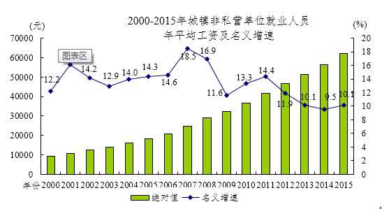 统计局:去年城镇非私营单位工资增长较快有两