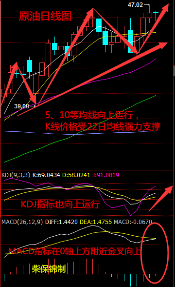 下周一（5月16日）现货原油操作策略：综合4小时图与日线图来看，油价上行势头依旧较强，预计下周一油价将震荡上行。操作上建议低多为主，上方阻力位47.0美元，下方支撑45.50美元。