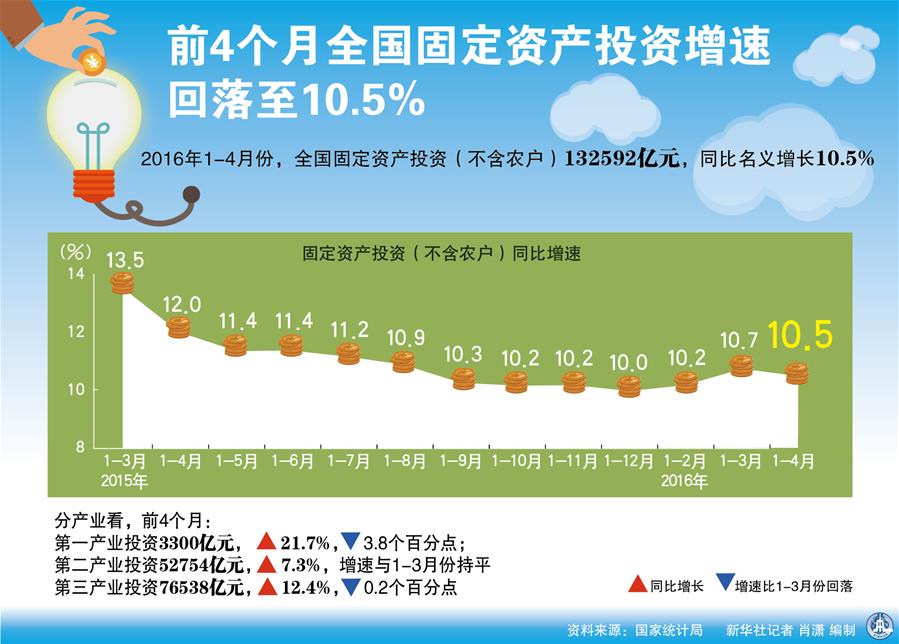 新华社图表，北京，2016年5月14日表：前4个月全国固定资产投资增速回落至10.5% 新华社记者 肖潇 编制