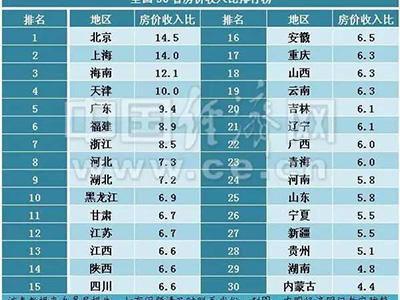 30省份gdp排行_中国城市GDP排名2016排行榜2016年各省份GDP总量及增速排名一览