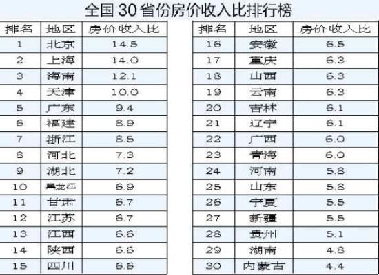 【图】30省买房难度山东排第25位 家庭6年收