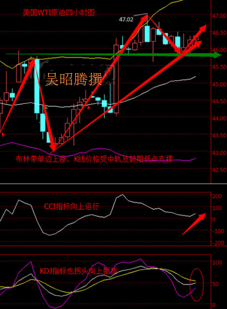 日线图来看，5日均线上穿10日均线形成金叉，22、135日均线也不断上行，K线价格自22日均线处受到支撑后就不断上行，已经三连阳，当前价格在三连阳后出现小阴星，预计后期油价菁小幅回落，但整体上行势头依旧不变;下方KDJ指标也向上运行，MACD指标在0轴上方附近金叉向上。整体来看，K线价格受下方均线强力支撑，预计下周一油价将震荡上行。