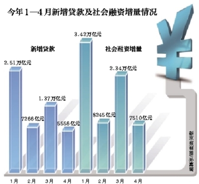 新京报讯 （记者李蕾）央行公布的最新数据显示，4月份人民币贷款和社会融资规模比3月份少增较多，同时广义货币M2同比增速比上月有所回落，市场由此解读货币政策转向，货币宽松力度减弱。对此，央行5月14日发文称，目前银行体系流动性合理充裕，稳健货币政策取向没有改变。
