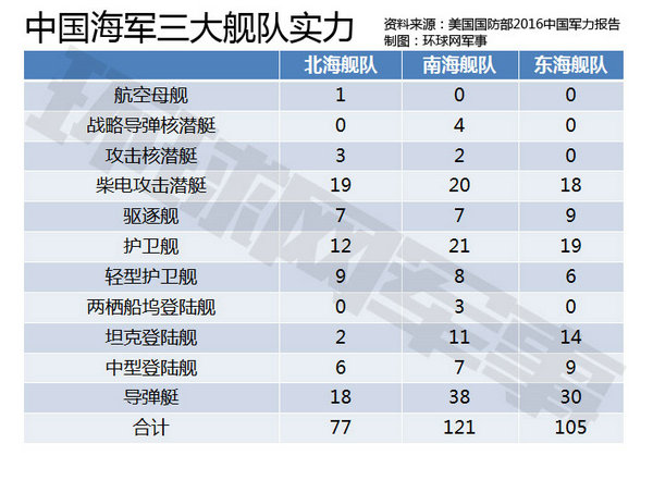 原文配图:中国海军三大舰队实力.