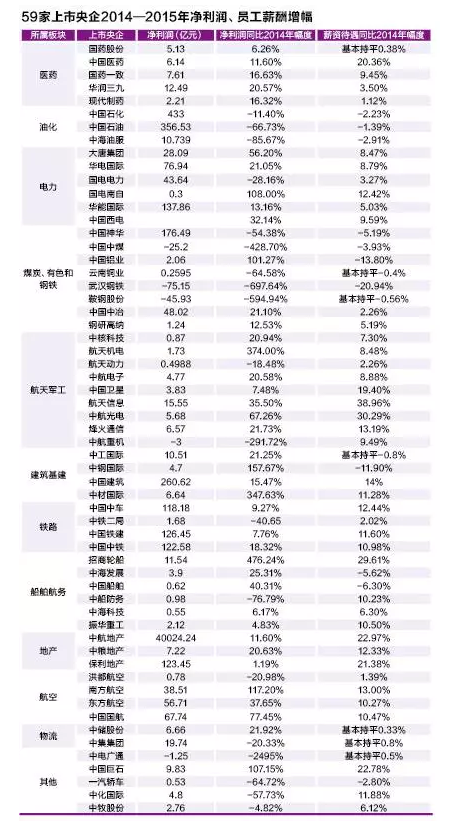 央企职工薪酬降了吗?武钢同比降幅最大