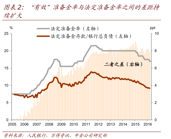 银行越来越依赖无准备金要求的非存款资金来源。“有效”准备金率下行可能会增强银行信贷扩张的动能。今年1季度银行贷款增长强劲，以至于央行不得不对信贷投放进行窗口指导。“有效”准备金率下行降低了银行与准备金要求相关的隐性融资成本，从而增强其信贷扩张的能力。数据表明，货币乘数与“有效”准备金率有很强的相关性（图表 6）。“有效”准备金率下降或是近期货币乘数上升的推力之一。往前看，我们认为央行有必要进一步降低存款准备金要求；由于非存款资金较存款更不稳定，银行因法定准备金率高企而更多依赖非存款资金来源可能会降低银行系统的稳定性。