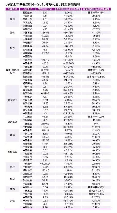 央企职工收入过高_央企职工薪酬降了吗？武钢同比降幅最大