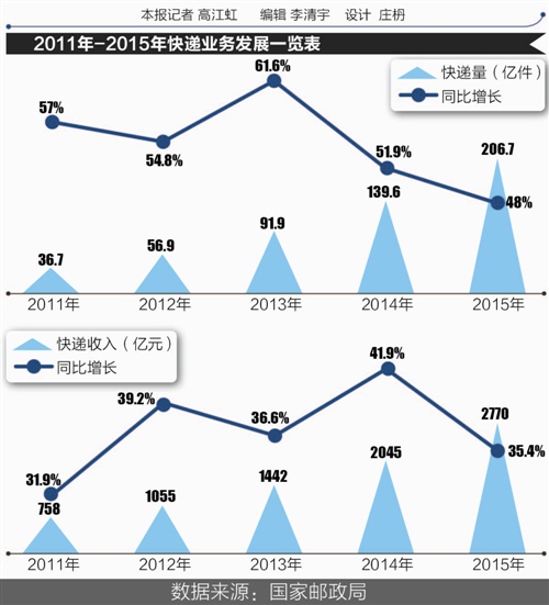 快递业颠覆者 安能物流20亿搞定快递业加盟