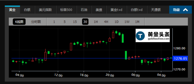 巨额空单套现打压金价 黄金冲击1290失败回调