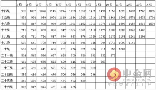 2016年公务员最新工资标准 2016年公务员工资