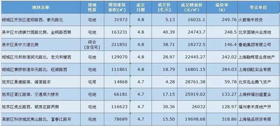 苏州拟推出限购政策 购房者缴纳社保须满一年