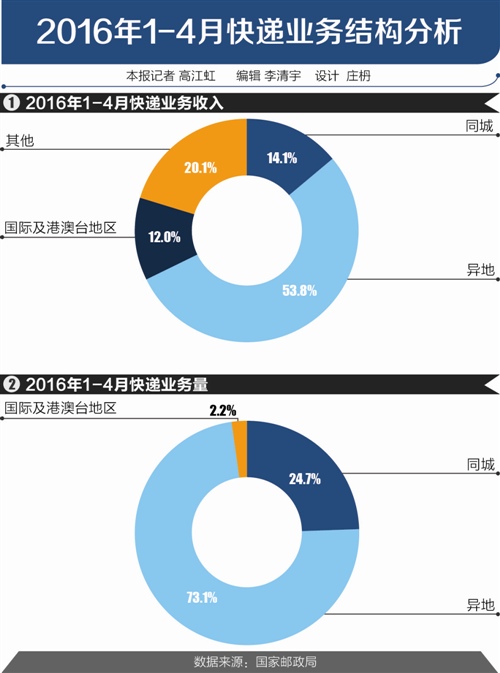 市场暗战不已 国家邮政局紧急约谈安能快递(图