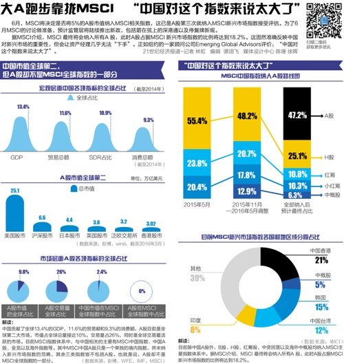 A股再临拥抱MSCI窗口期:市场预期不一 利好