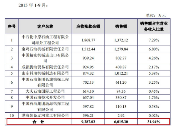 销售收入和应收账款_江苏如通应收账款高于销售额毛利率虚高遭质疑组图