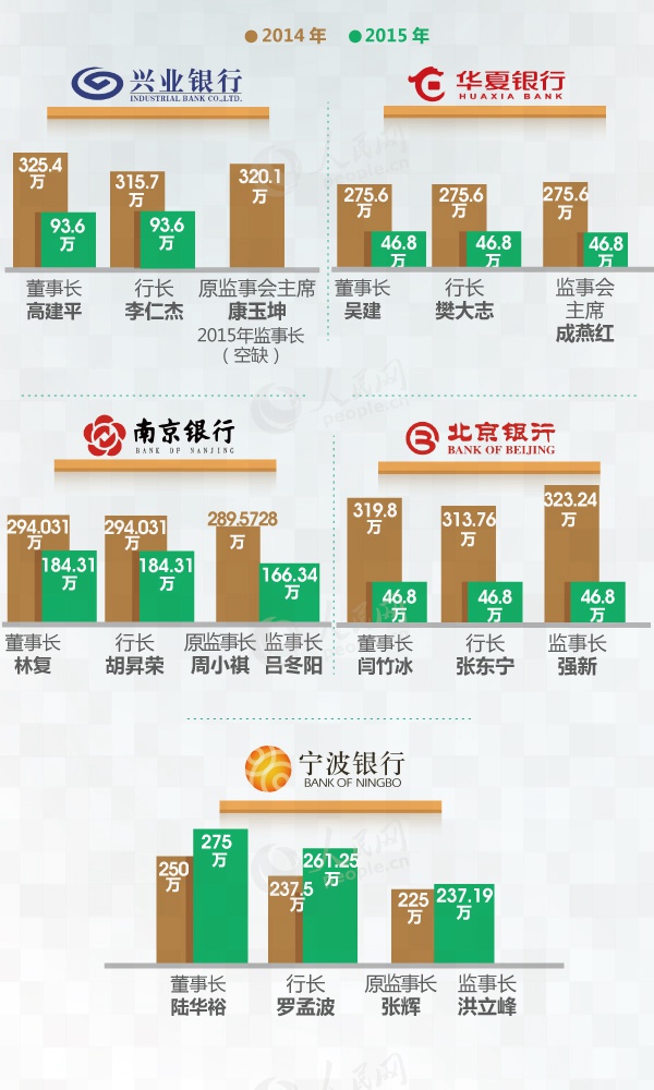 金融高管薪酬两重天:券商近千万银行遭腰斩