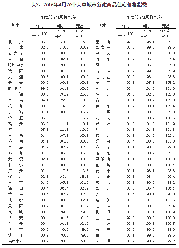 4月70个大中城市65个城市房价环比上涨 合肥