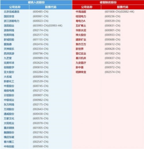 【组图】一张图读懂MSCI中国A股指数大换血