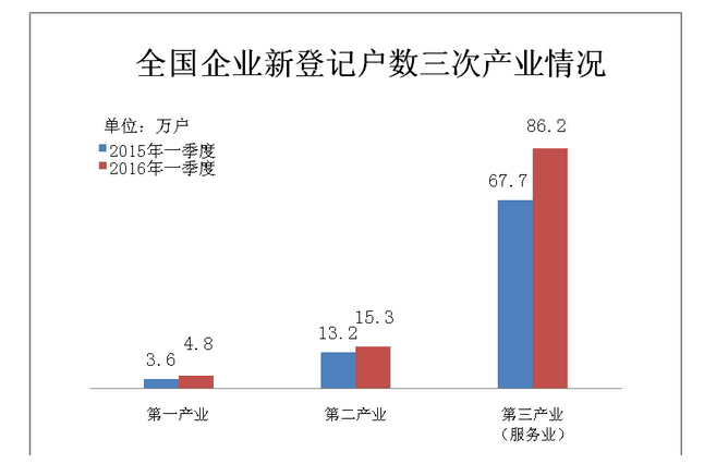 简政放权再深入：经营许可证实施负面清单管理
