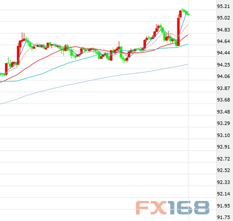 （美元指数60分钟图 来源：FX168财经网）