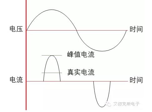 图3 典型开关式电源的电流和电压波形