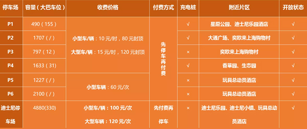 上海国际旅游度假区已接待96万人次,迪士尼开幕日或限流