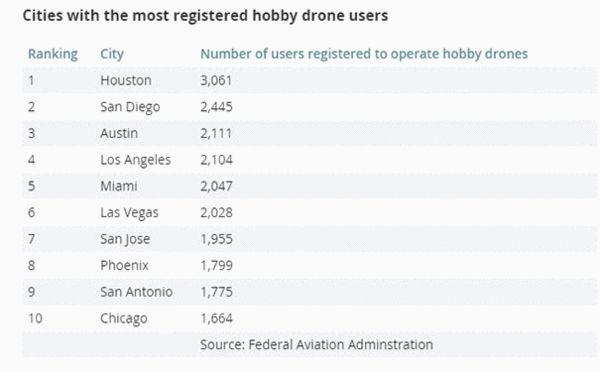 美国无人机注册量突破46万 加州最多
