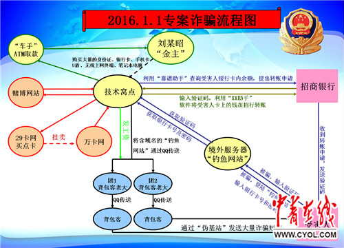 诈骗流程图