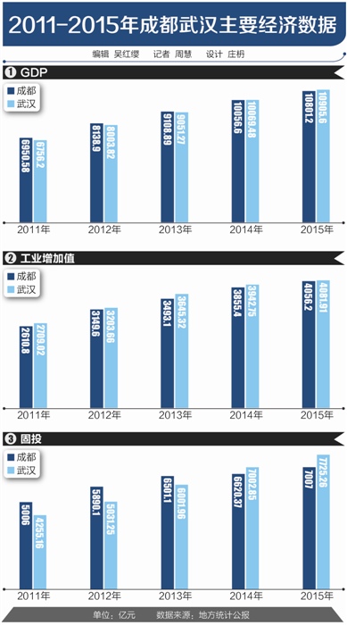 2012成都市gdp统计_成都市首届菁蓉·金融大讲堂在金融梦工场开讲