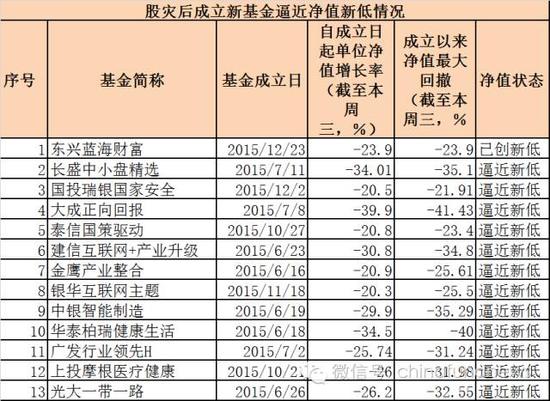 这些偏股基金净值先于大盘创熊市新低!(附名单