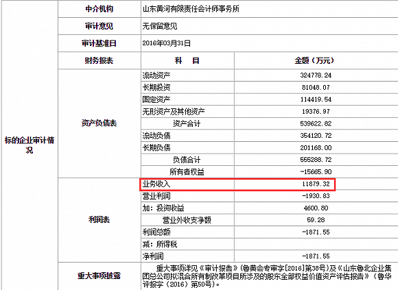 界面新闻记者获得的一份《山东鲁北企业集团总公司2015年1-5月份经济运行分析》的内部文件显示,仅2015年1-5月份,鲁北集团就实现营业收入29.39亿元,同比增长37.93%,利税2.31亿元,同比增长34.28%。