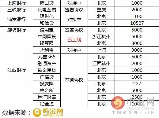 最新P2P银行资金存管名单出炉!(组图)有银行存