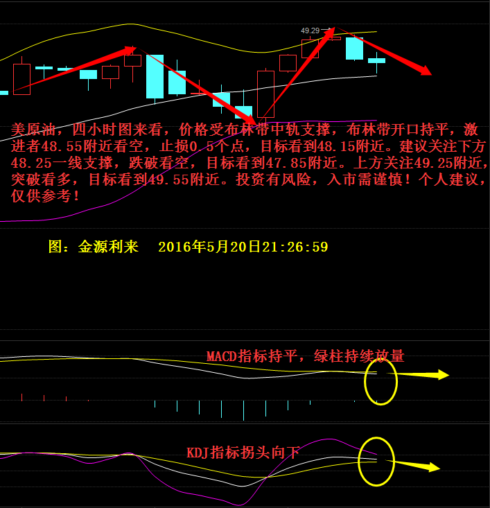 美原油，四小时图来看，价格受布林带中轨支撑，布林带开口持平，MACD死叉已现。绿柱持续放量。KDJ指标拐头向下。激进者48.55附近看空，止损0.5个点，目标看到48.15附近。建议关注下方48.25一线支撑，跌破看空，目标看到47.85附近。上方关注49.25附近，突破看多，目标看到49.55附近。投资有风险，入市需谨慎！个人建议，仅供参考！