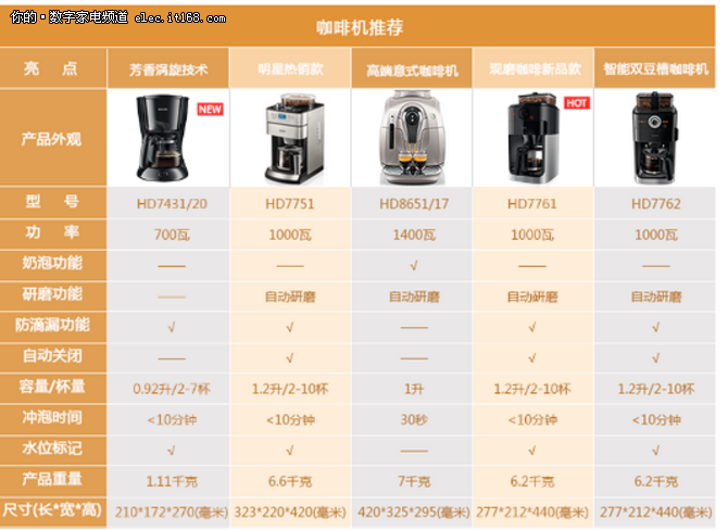 飞利浦hd7761咖啡机怎么样官网报价多少