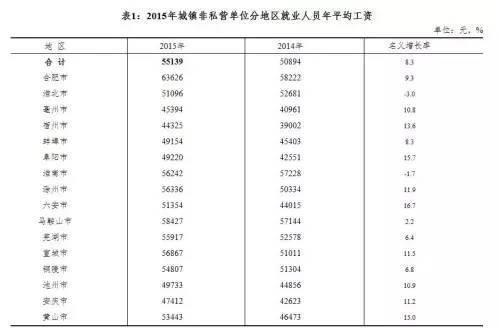 城市人口平均收入_天津人收入节节高(3)