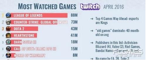 Twitch用户爱最电竞 LoL单月观看超8800万小时