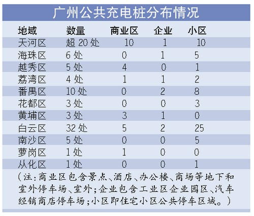 使用的尴尬快充公共充电桩记者调查发现,目前广州公共充电桩90%集中在