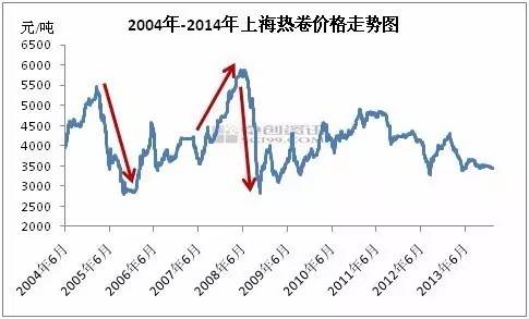 上海热卷价格走势图