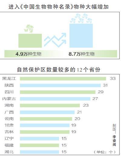 中国科学院联合发布的《中国生物物种名录(2016版,也印证了我国在