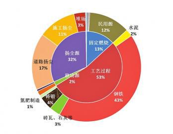 5的危害,影响pm2.5浓度的因素,空气pm2.5颗粒物含量