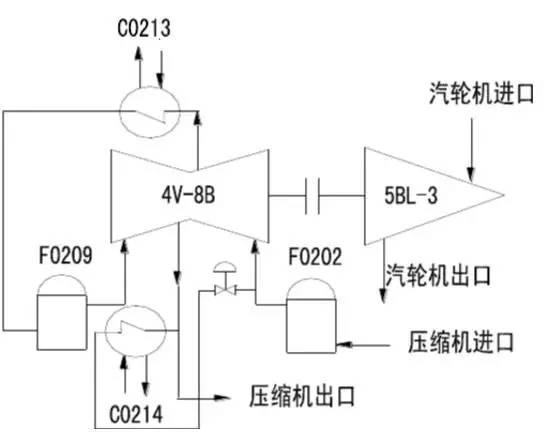 化工行业五种压缩机机组工艺流程和故障分析