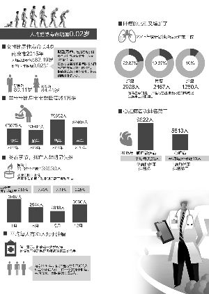 南京人均期望寿命82.19岁女性比男性要